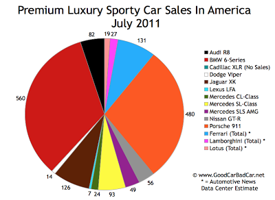 US Supercar Sales Chart July 2011