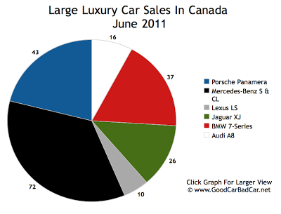 Canada Large Luxury Car Sales June 2011