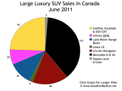 Canada Large Luxury SUV Sales June 2011