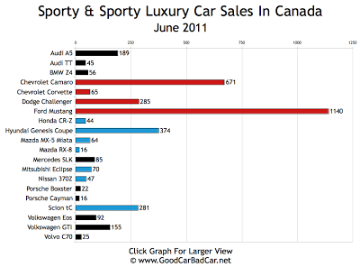 Sports Car Sales Chart June 2011 Canada