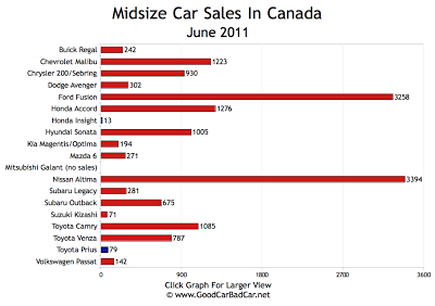 Midsize Car Sales Chart June 2011 Canada