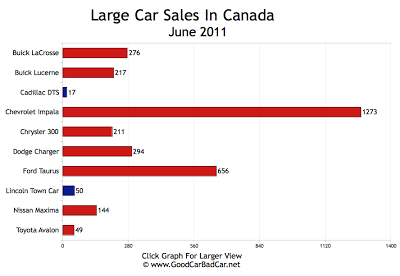 Large Car Sales Chart June 2011 Canada