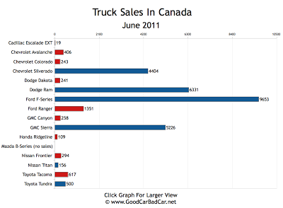 Truck Sales Chart June 2011 Canada