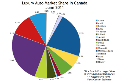 Luxury Auto Brand Market Share June 2011 Canada