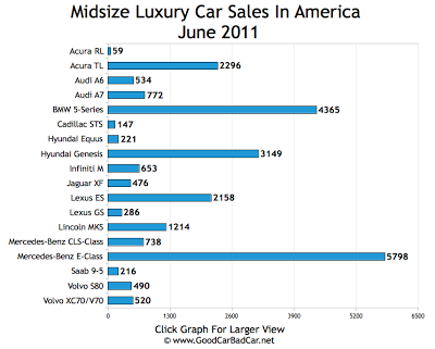 Midsize Luxury Car Sales Chart June 2011 USA