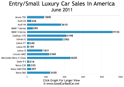 Small Luxury Car Sales Chart June 2011 USA