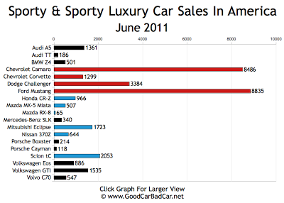 Sports Car Sales Chart June 2011 USA