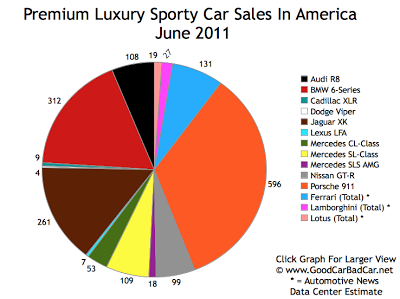 Supercar Sales Chart June 2011 USA