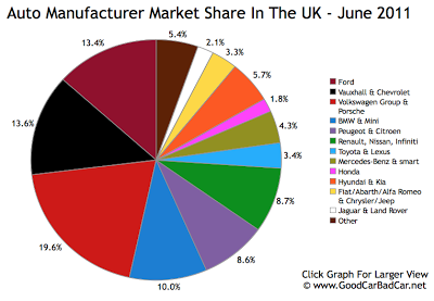 UK Auto Brand Market Share June 2011