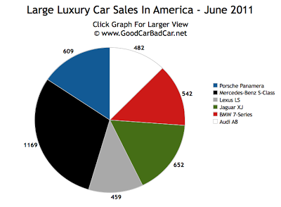 Large Luxury Car Sales Chart June 2011 USA