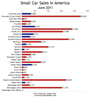 Small Car Sales Chart June 2011 USA