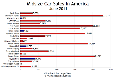 Midsize Car Sales Chart June 2011 USA