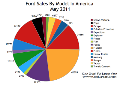 Ford Sales Chart May 2011 USA