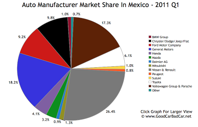 Mexico Auto Brand Market Share 2011 Q1