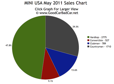 Mini USA Sales Chart May 2011