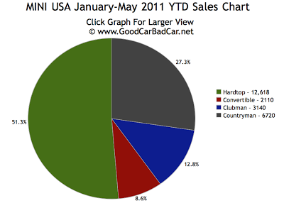 Mini Cooper USA Sales Chart 2011 Year To Date