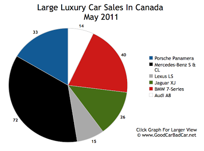 Large Luxury Car Sales Chart May 2011 Canada