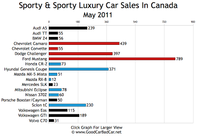 Sports Car Sales Chart May 2011 Canada