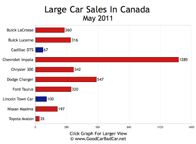 Large Car Sales Chart May 2011 Canada