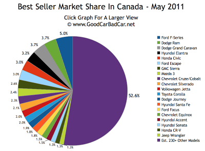 Best Selling Vehicles Market Share Chart May 2011 Canada