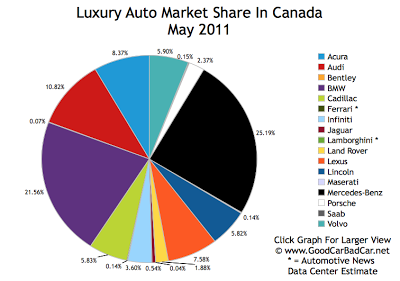 Luxury Auto Market Share Chart May 2011 Canada