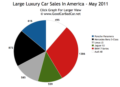Large Luxury Car Sales Chart May 2011 USA