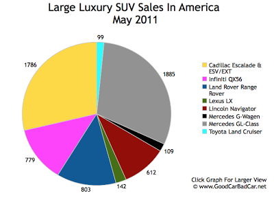 Large Luxury SUV Sales Chart May 2011 USA