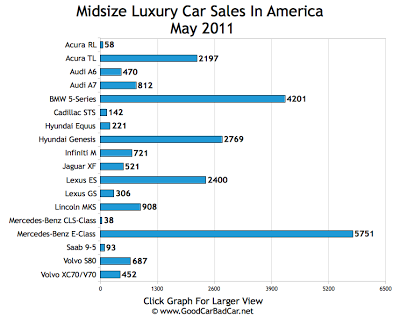 Midsize Luxury Car Sales Chart USA May 2011