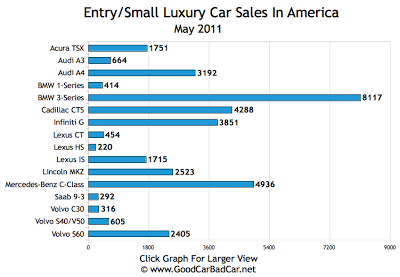 Small Luxury Car Sales Chart USA May 2011