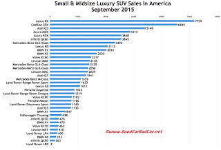 USA luxury SUV sales chart September 2015