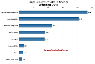 USA large luxury SUV sales chart September 2015