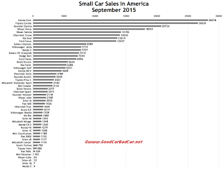 USA small car sales chart September 2015