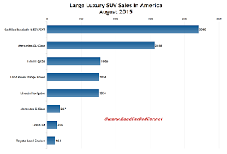 USA large luxury SUV sales chart August 2015