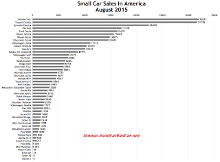 USA small car sales chart August 2015