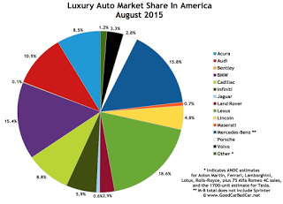 USA luxury brand market share chart August 2015