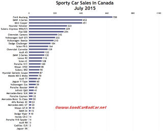 Canada sports car sales chart July 2015