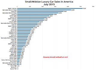 USA luxury car sales chart July 2015