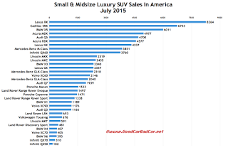 USA luxury SUV sales chart July 2015