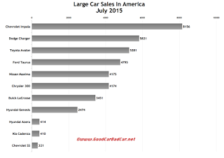 USA large car sales chart July 2015