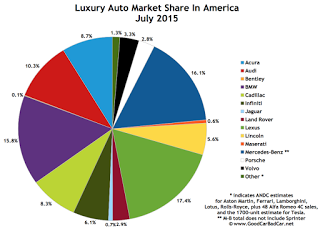 USA luxury brand market share chart July 2015