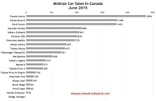 Canada midsize car sales chart June 2015