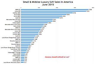 USA luxury SUV sales chart June 2015