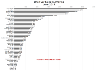 USA small car sales chart June 2015