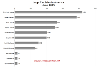 USA large car sales chart June 2015