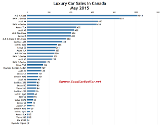 Canada luxury car sales chart May 2015