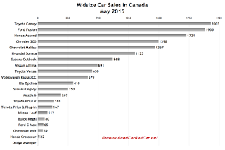 Canada midsize car sales chart May 2015