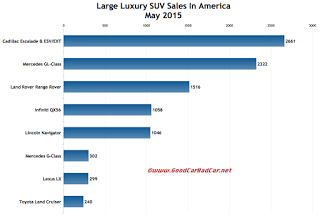 Canada large luxury suv sales chart May 2015