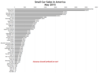 USA small car sales chart May 2015