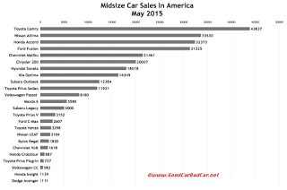 USA midsize car sales chart May 2015