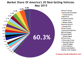 USA best-selling autos market share chart May 2015